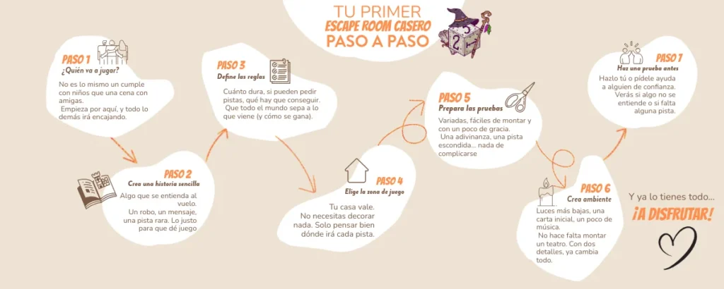 Esquema visual con los pasos para montar un escape room casero desde cero: elegir jugadores, crear historia, definir reglas, preparar pruebas y crear ambiente. Incluido en la guía definitiva para organizar un escape room casero divertido y sencillo.
