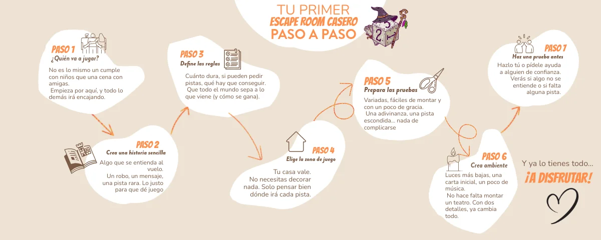 Esquema visual con los pasos para montar un escape room casero desde cero: elegir jugadores, crear historia, definir reglas, preparar pruebas y crear ambiente. Incluido en la guía definitiva para organizar un escape room casero divertido y sencillo.