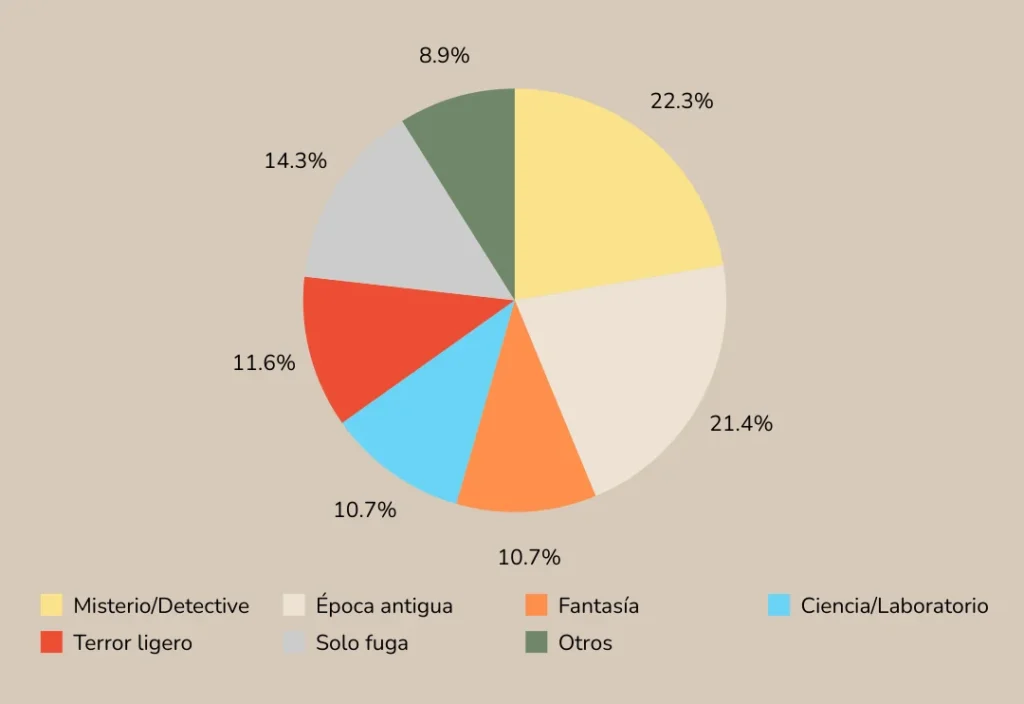 Gráfico con los porcentajes de temáticas más comunes en escape rooms: misterio 25 %, época histórica 24 %, fantasía 12 %, ciencia 12 %, terror 13 %, fuga 16 %, sin narrativa 10 %. Basado en el estudio de Scott Nicholson sobre escape rooms reales.